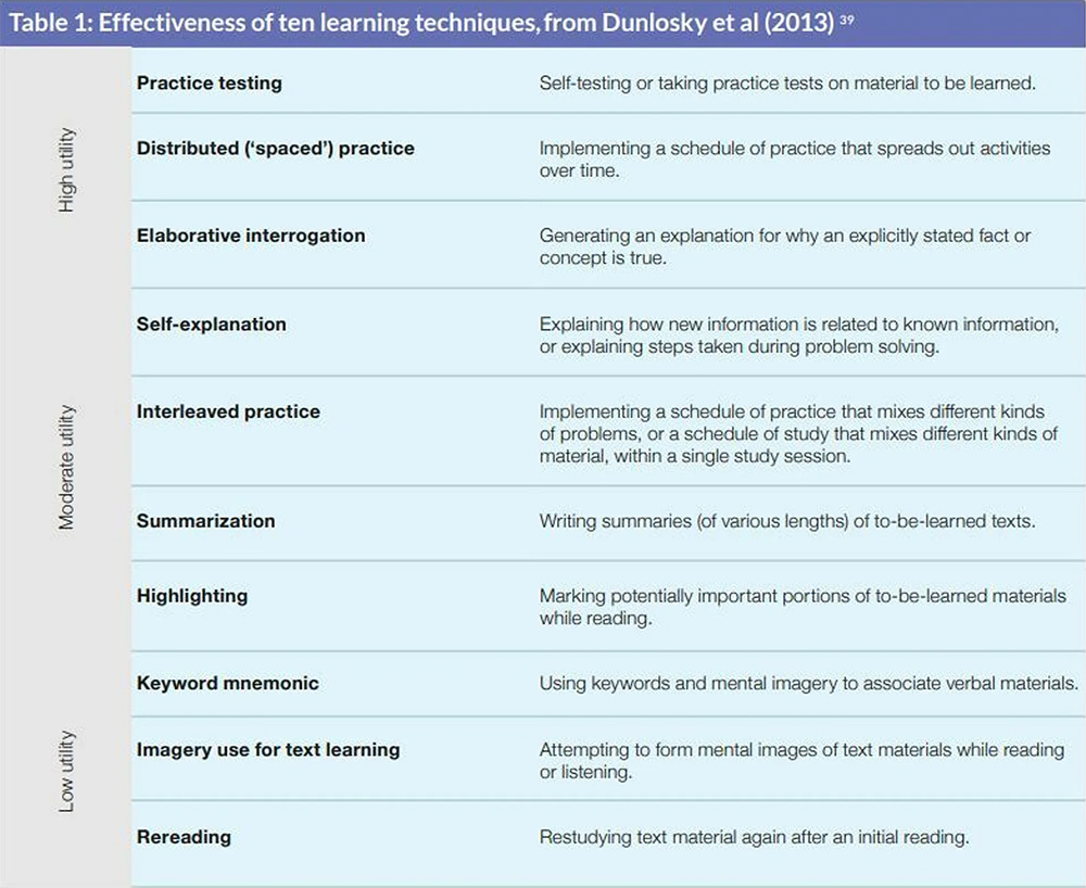 A table of the effectiveness of ten learning techniques, from Dunlosky et al (2013)